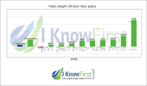 מניות מומלצות להשקעה באמצעות אלגוריתם בינה מלאכותית_hebrew chart