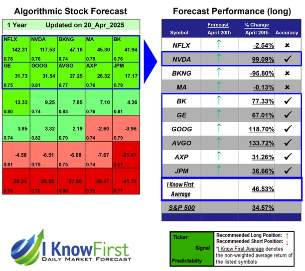 המלצות על מניות