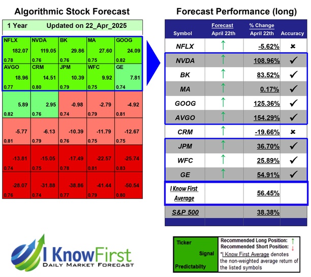 מניות להשקעה באמצעות אלגוריתם בינה מלאכותית