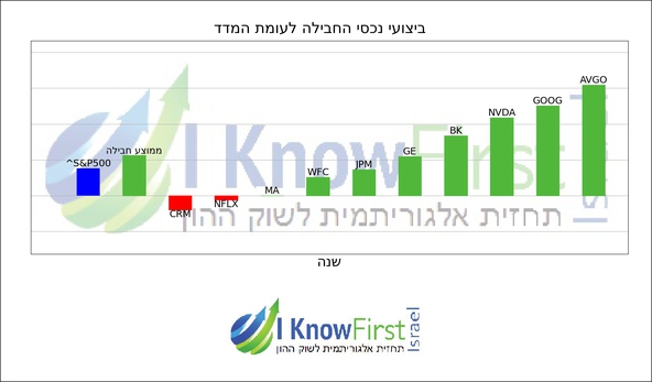 מניות להשקעה באמצעות אלגוריתם בינה מלאכותית_hebrew chart