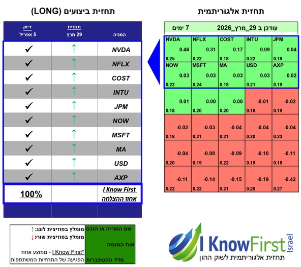 מניות מומלצות להשקעה באמצעות אלגוריתם בינה מלאכותית