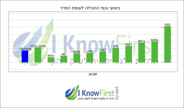 מניות מומלצות להשקעה באמצעות אלגוריתם בינה מלאכותית_hebrew chart