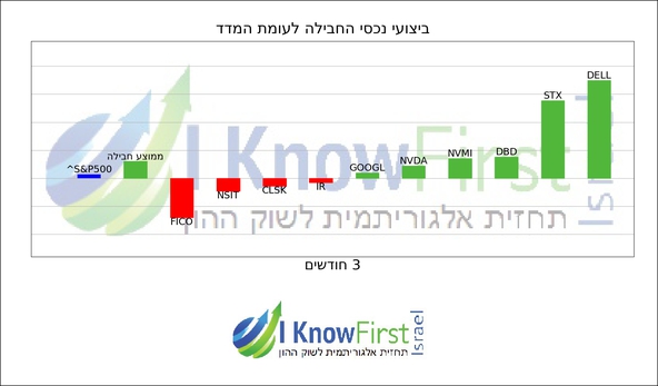 מניות טכנולוגיה _hebrew chart