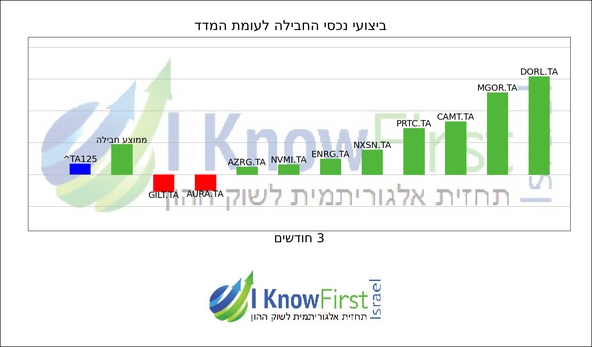 מניות מומלצות_hebrew chart