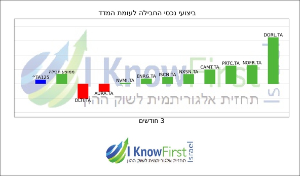 מניות תל אביב 125_hebrew chart