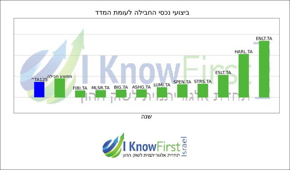 מדד 35_hebrew chart
