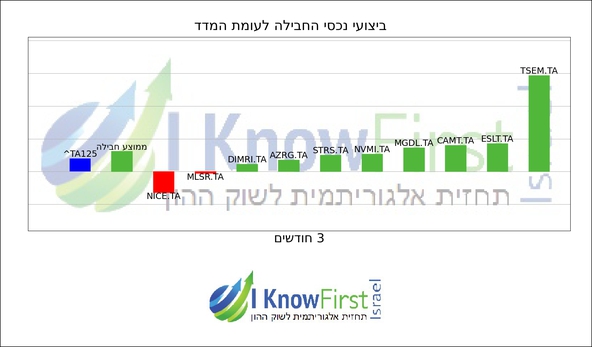 מניות מומלצות_hebrew chart