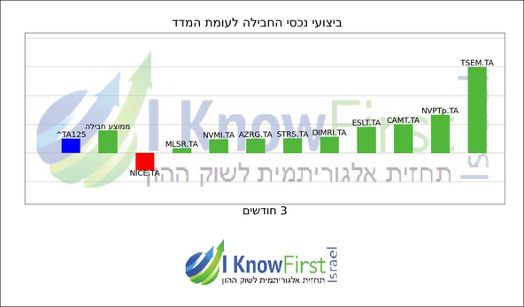 מניות ישראל_hebrew chart