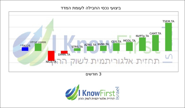 מניות תא 35_hebrew chart