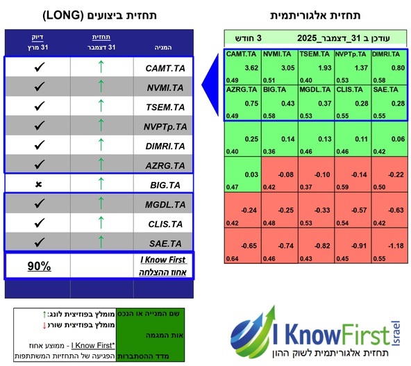 מניות מומלצות