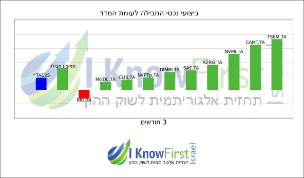 מניות מומלצות_hebrew chart