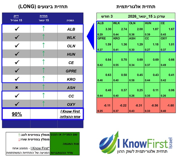 מניות מומלצות על בסיס בינה מלאכותית