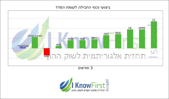 מניות מומלצות על בסיס בינה מלאכותית_hebrew chart