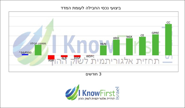 המלצות על מניות_hebrew chart