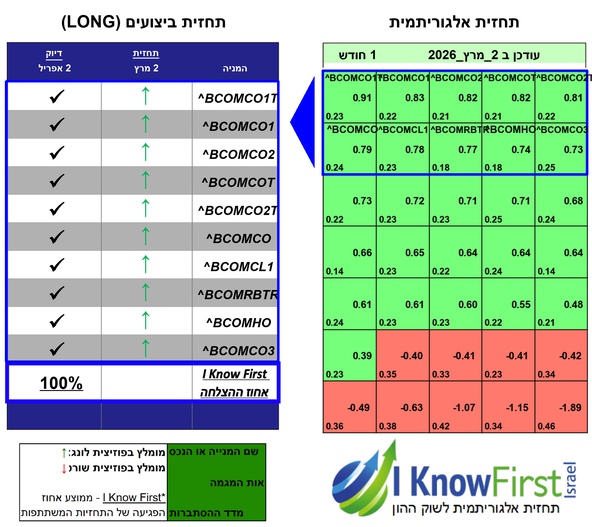 תחזיות שוק סחורות