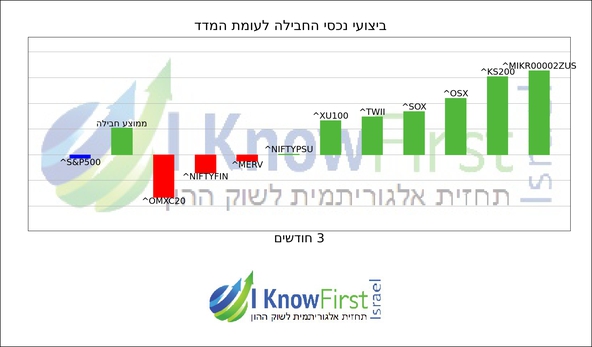 מדדים עולמיים_hebrew chart