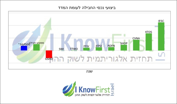 מניות וול סטריט_hebrew chart