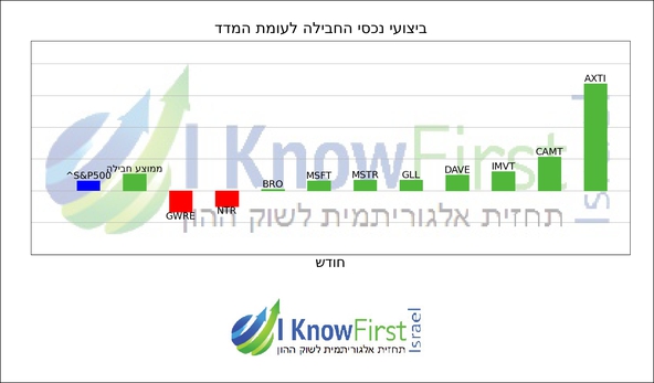 מניות וול סטריט_hebrew chart