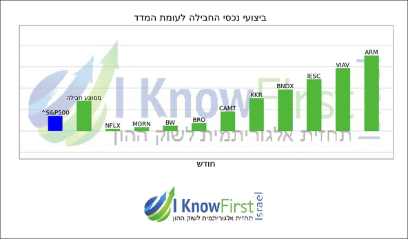 מניות וול סטריט_hebrew chart