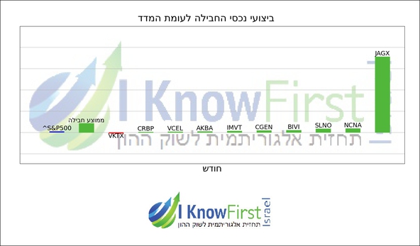 מניות מומלצות להשקעה באמצעות אלגוריתם בינה מלאכותית_hebrew chart