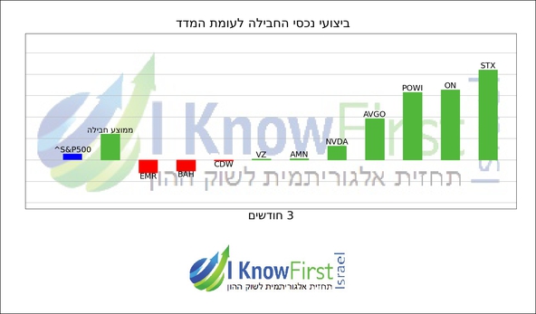 מניות להשקעה באמצעות אלגוריתם בינה מלאכותית_hebrew chart
