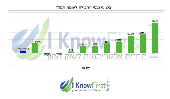 מניות מומלצות להשקעה על בסיס בינה מלאכותית_hebrew chart