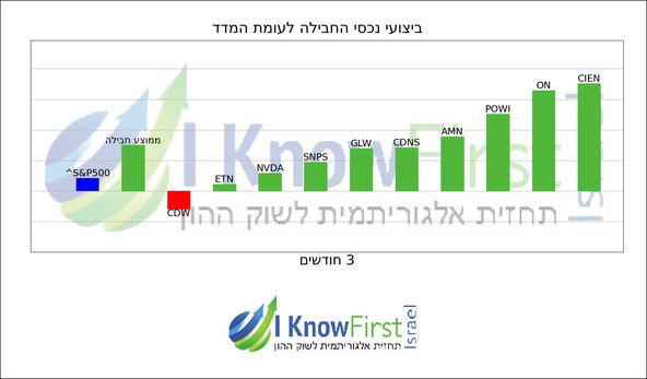 מניות להשקעה באמצעות אלגוריתם מתקדם_hebrew chart