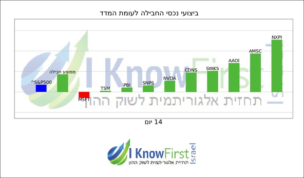 מניות לקנייה באמצעות אלגוריתם בינה מלאכותית_hebrew chart