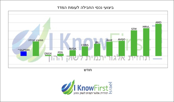 מניות מומלצות להשקעה על בסיס אלגוריתמים לומדים_hebrew chart