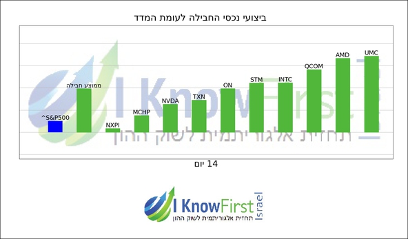 ניתוח מניות באמצעות בינה מלאכותית_hebrew chart