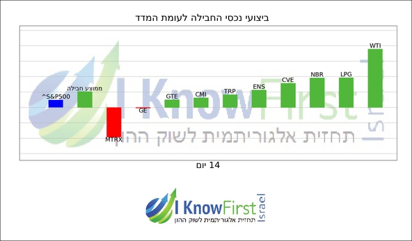 מניות להשקעה באמצעות אלגוריתם בינה מלאכותית_hebrew chart