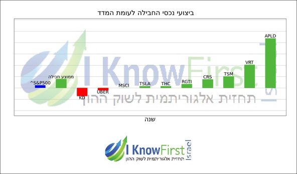 מניות מומלצות על בסיס בינה מלאכותית_hebrew chart