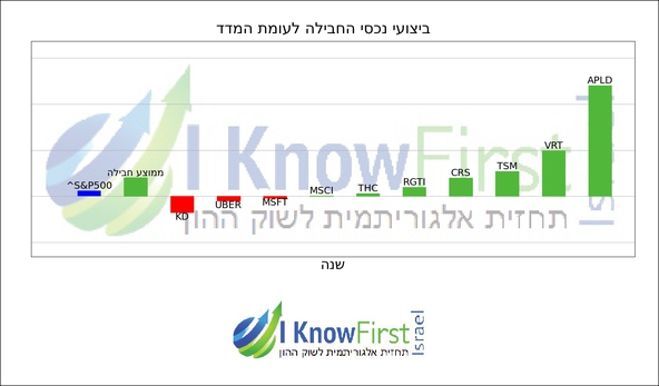 מניות מומלצות להשקעה באמצעות אלגוריתמים_hebrew chart