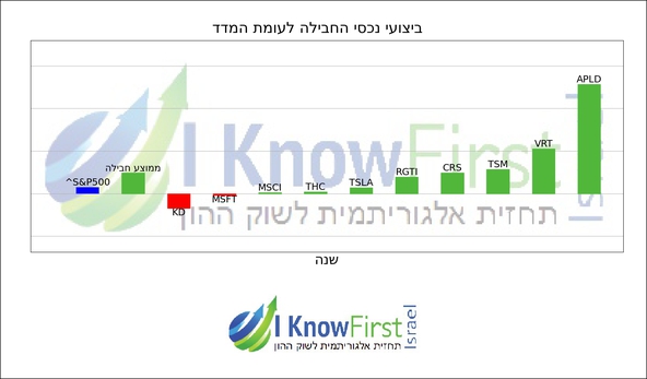 מניות להשקעה באמצעות אלגוריתם בינה מלאכותית_hebrew chart
