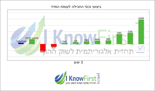 מניות מומלצות להשקעה באמצעות אלגוריתם בינה מלאכותית_hebrew chart