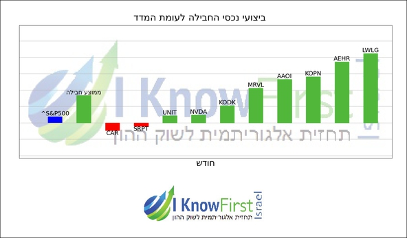 ניתוח מניות באמצעות בינה מלאכותית_hebrew chart