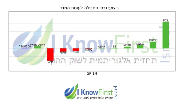 ניתוח מניות באמצעות בינה מלאכותית_hebrew chart