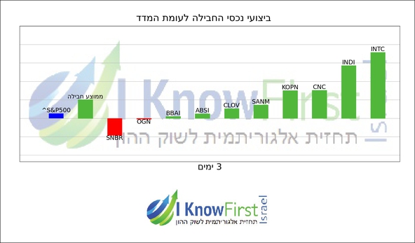 מניות מומלצות להשקעה באמצעות אלגוריתם בינה מלאכותית_hebrew chart