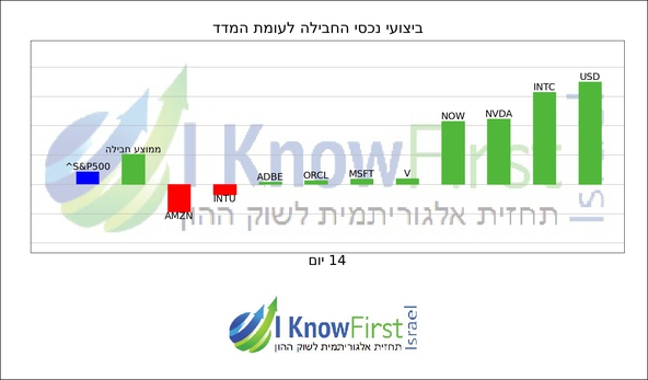 מניות מומלצות על בסיס אלגוריתמים לומדים_hebrew chart