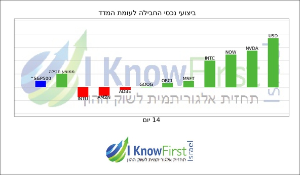 מניות מומלצות להשקעה באמצעות אלגוריתמים_hebrew chart