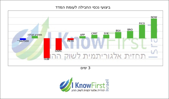 מניות מומלצות להשקעה באמצעות אלגוריתמים_hebrew chart