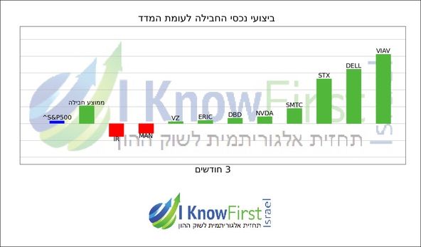 נאסדק_hebrew chart