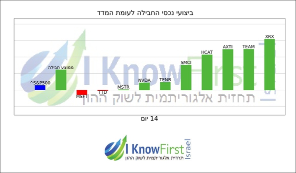 מניות טכנולוגיה _hebrew chart