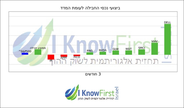 מניות טכנולוגיה _hebrew chart