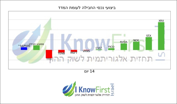 מניות טכנולוגיה _hebrew chart