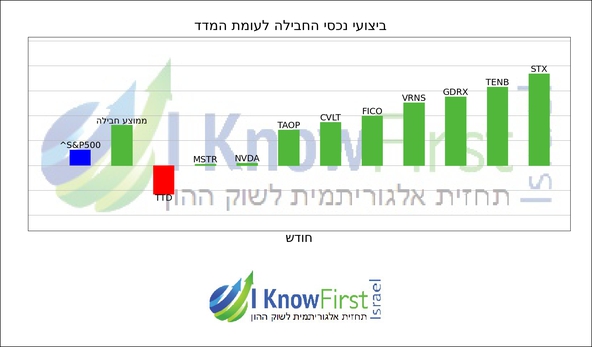 נאסדק_hebrew chart