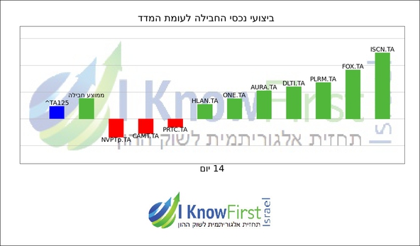 מניות תל אביב 125_hebrew chart