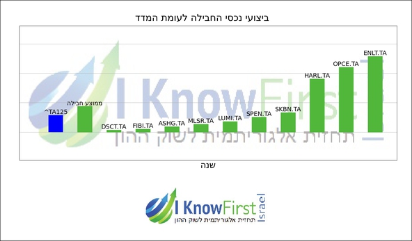 מניות ת