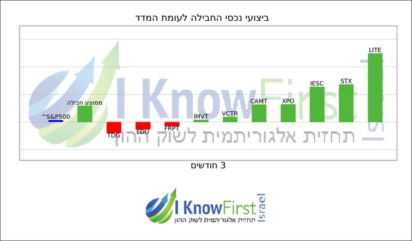 מניות ארה