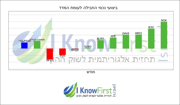 מניות וול סטריט_hebrew chart